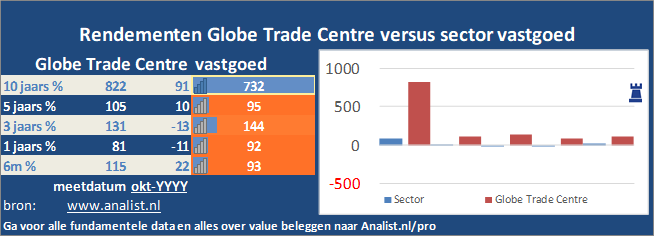 grafiek/><br></div>Sinds januari dit jaar  verloor het aandeel Globe Trade Centre 37 procent. </p><p class=